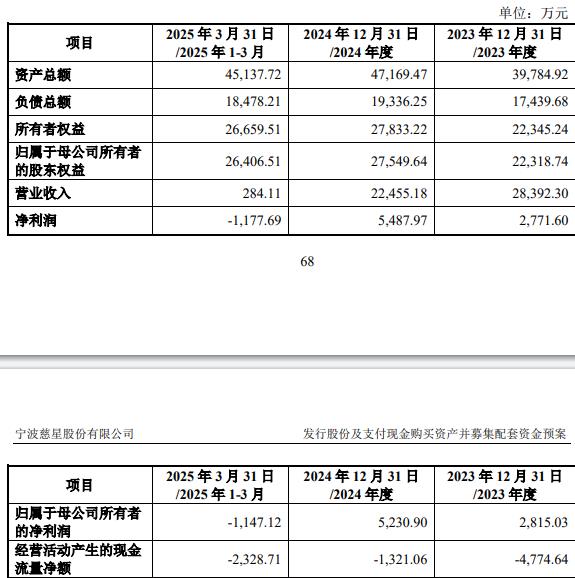 75%股份 标的Q1亏损去年营收降冰球突破豪华版慈星股份拟买顺义科技(图2)